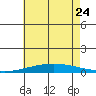 Tide chart for Dauphin Island, Alabama on 2023/06/24