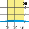 Tide chart for Dauphin Island, Alabama on 2023/06/25