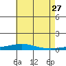 Tide chart for Dauphin Island, Alabama on 2023/06/27