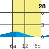 Tide chart for Dauphin Island, Alabama on 2023/06/28