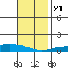 Tide chart for Dauphin Island, Alabama on 2023/11/21