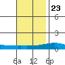 Tide chart for Dauphin Island, Alabama on 2023/11/23
