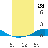 Tide chart for Dauphin Island, Alabama on 2023/11/28