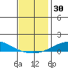 Tide chart for Dauphin Island, Alabama on 2023/11/30