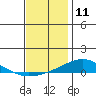 Tide chart for Dauphin Island, Alabama on 2023/12/11