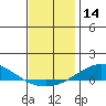 Tide chart for Dauphin Island, Alabama on 2023/12/14