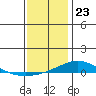 Tide chart for Dauphin Island, Alabama on 2023/12/23