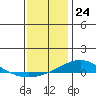 Tide chart for Dauphin Island, Alabama on 2023/12/24