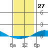 Tide chart for Dauphin Island, Alabama on 2023/12/27