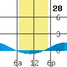 Tide chart for Dauphin Island, Alabama on 2023/12/28