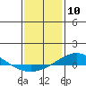 Tide chart for Dauphin Island, Alabama on 2024/01/10