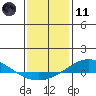 Tide chart for Dauphin Island, Alabama on 2024/01/11