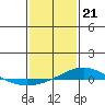 Tide chart for Dauphin Island, Alabama on 2024/01/21