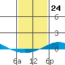 Tide chart for Dauphin Island, Alabama on 2024/01/24