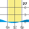 Tide chart for Dauphin Island, Alabama on 2024/01/27