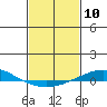 Tide chart for Dauphin Island, Alabama on 2024/02/10