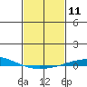 Tide chart for Dauphin Island, Alabama on 2024/02/11
