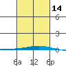 Tide chart for Dauphin Island, Alabama on 2024/02/14