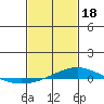 Tide chart for Dauphin Island, Alabama on 2024/02/18