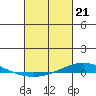 Tide chart for Dauphin Island, Alabama on 2024/02/21
