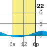 Tide chart for Dauphin Island, Alabama on 2024/02/22