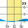 Tide chart for Dauphin Island, Alabama on 2024/02/23