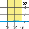 Tide chart for Dauphin Island, Alabama on 2024/02/27