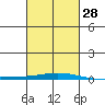 Tide chart for Dauphin Island, Alabama on 2024/02/28