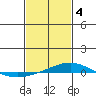 Tide chart for Dauphin Island, Alabama on 2024/02/4