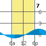Tide chart for Dauphin Island, Alabama on 2024/02/7