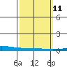 Tide chart for Dauphin Island, Alabama on 2024/03/11