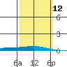 Tide chart for Dauphin Island, Alabama on 2024/03/12