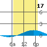 Tide chart for Dauphin Island, Alabama on 2024/03/17