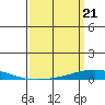 Tide chart for Dauphin Island, Alabama on 2024/03/21