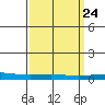 Tide chart for Dauphin Island, Alabama on 2024/03/24