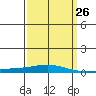 Tide chart for Dauphin Island, Alabama on 2024/03/26