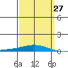 Tide chart for Dauphin Island, Alabama on 2024/03/27