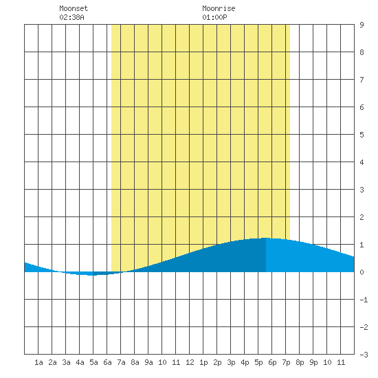 Tide Chart for 2024/04/16