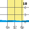 Tide chart for Dauphin Island, Alabama on 2025/04/10