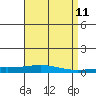 Tide chart for Dauphin Island, Alabama on 2025/04/11