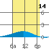 Tide chart for Dauphin Island, Alabama on 2025/04/14