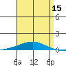 Tide chart for Dauphin Island, Alabama on 2025/04/15