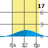 Tide chart for Dauphin Island, Alabama on 2025/04/17
