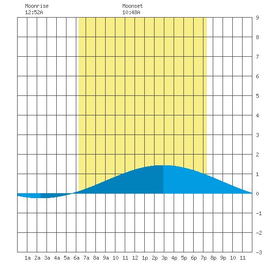Tide chart for Dauphin Island on 2025/04/19