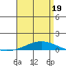 Tide chart for Dauphin Island, Alabama on 2025/04/19