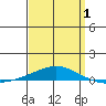Tide chart for Dauphin Island, Alabama on 2025/04/1