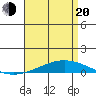 Tide chart for Dauphin Island, Alabama on 2025/04/20