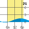 Tide chart for Dauphin Island, Alabama on 2025/04/21