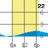 Tide chart for Dauphin Island, Alabama on 2025/04/22