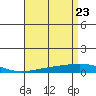 Tide chart for Dauphin Island, Alabama on 2025/04/23